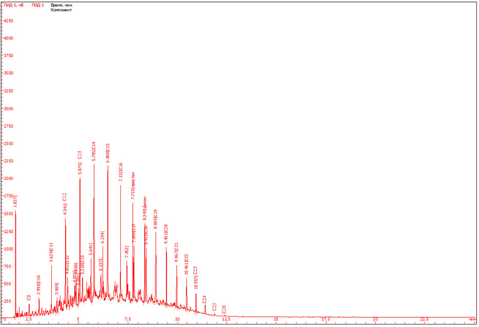 Экспертиза дизельного топлива и масла