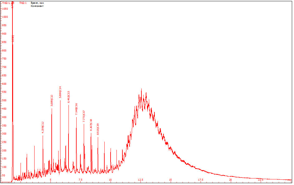 Экспертиза дизельного топлива и масла