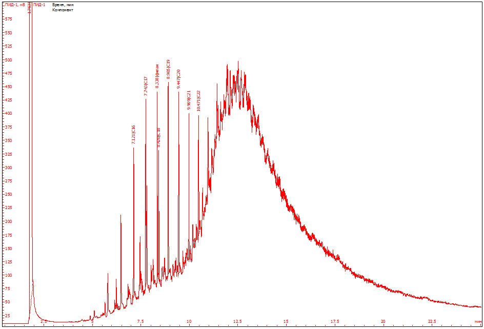 Экспертиза дизельного топлива и масла