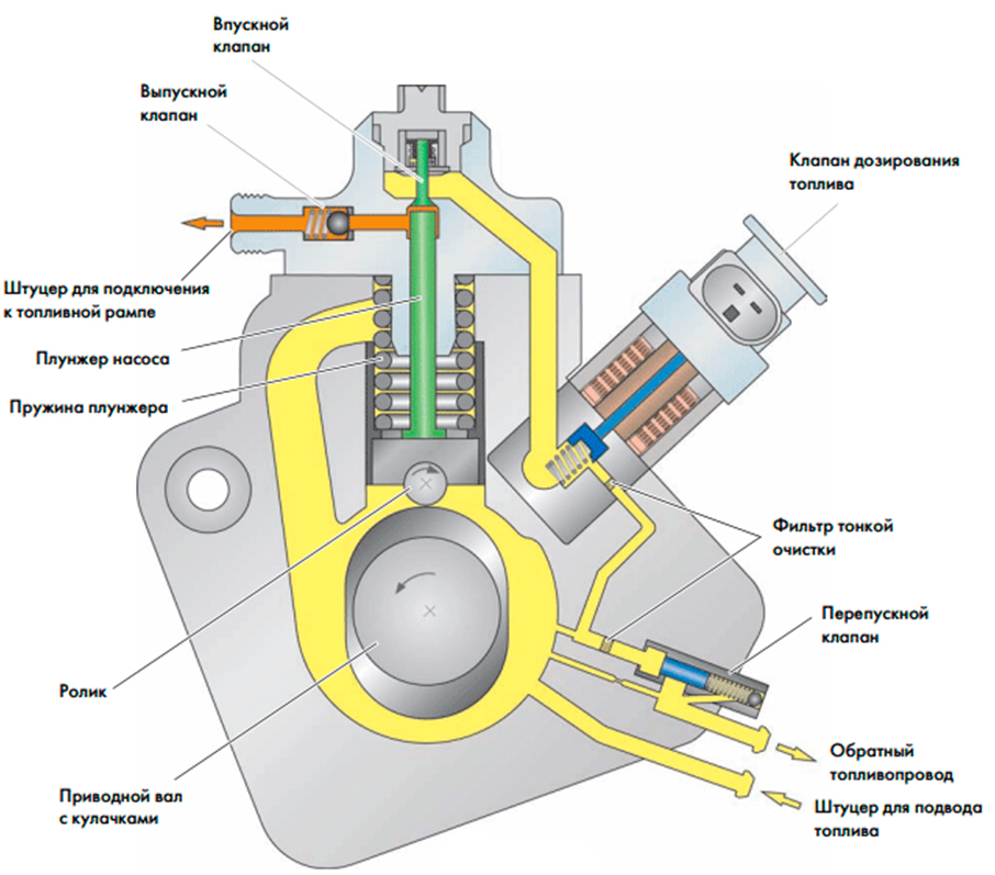 Илл. 1. Схема ТНВД