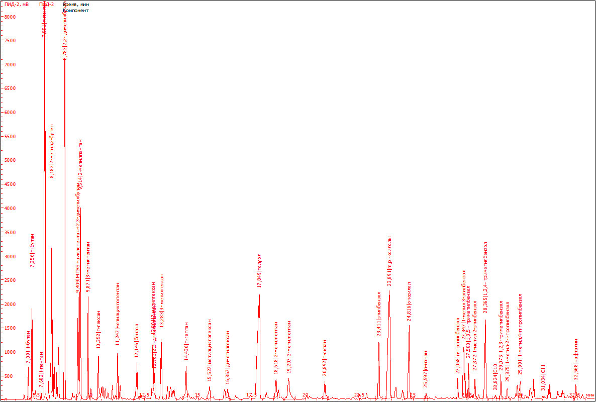 Рис. 1. Хроматограмма образца исследуемого бензина.