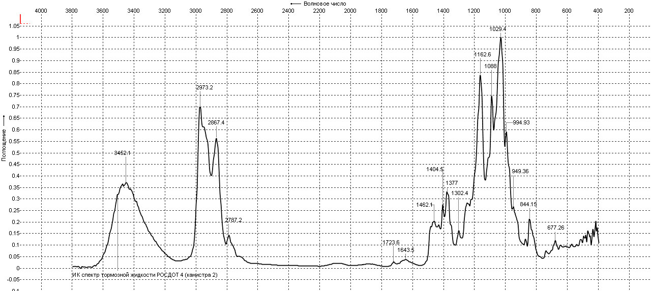 Рис. 1.Типичный ИК - спектр образца тормозной жидкости РОСДОТ – 4.