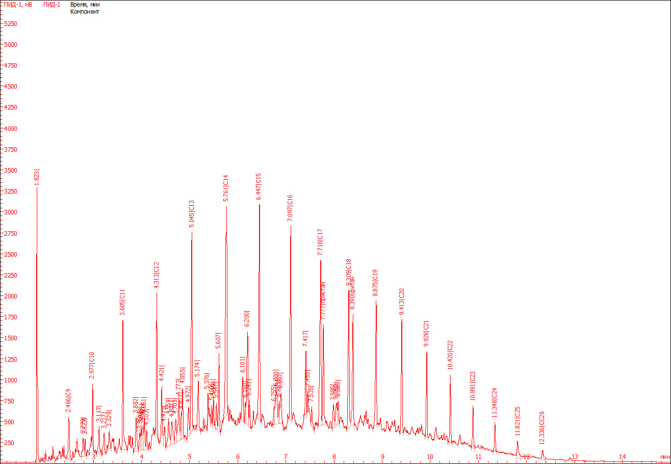 Рис. 1. Хроматограмма исследуемой жидкости.