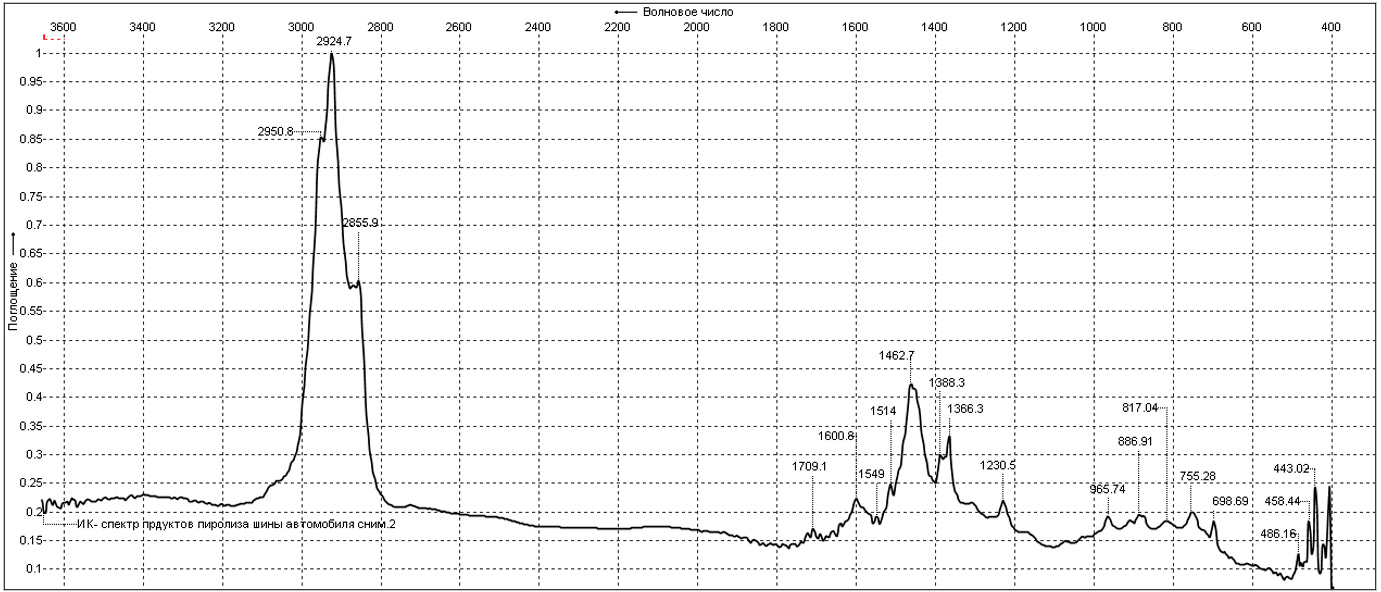 Рис. 1. ИК-спектр пиролизата образца резины переднего левого колеса автомобиля АУДИ.