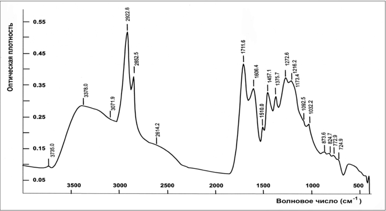 Рис. 9. ИК–спектр асфальтена (поиск по библиотеке).