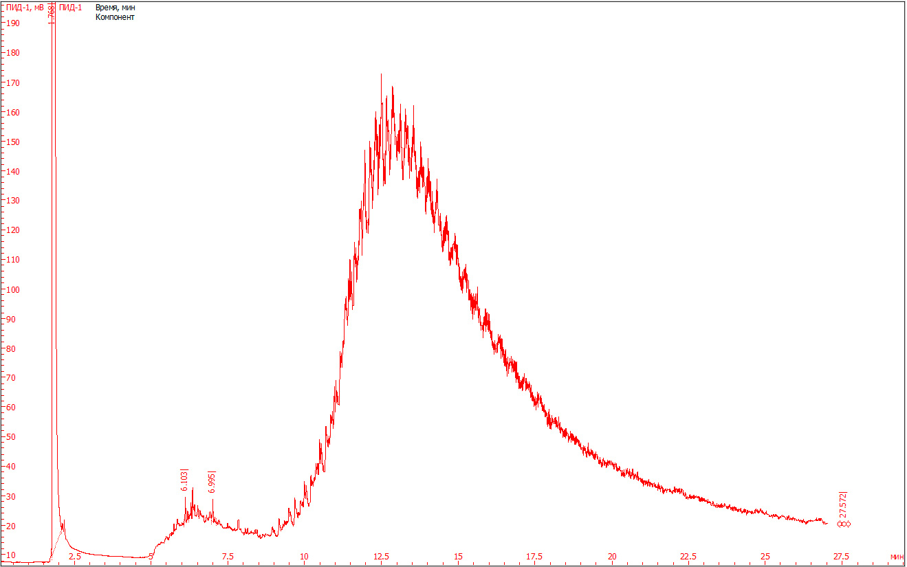 Рис. 3. Хроматограмма гексанового экстракта из топливной форсунки №2.