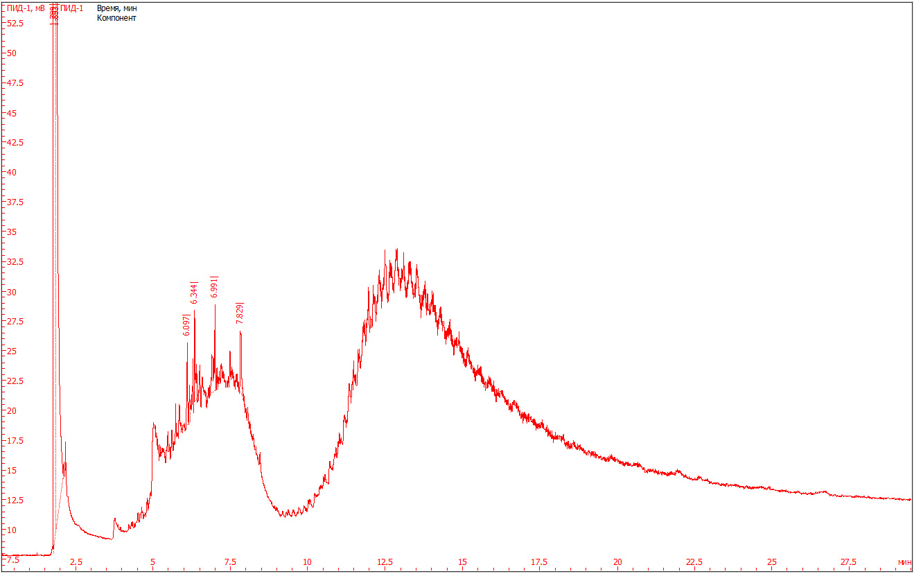 Рис. 4. Хроматограмма гексанового экстракта топливной форсунки №3.