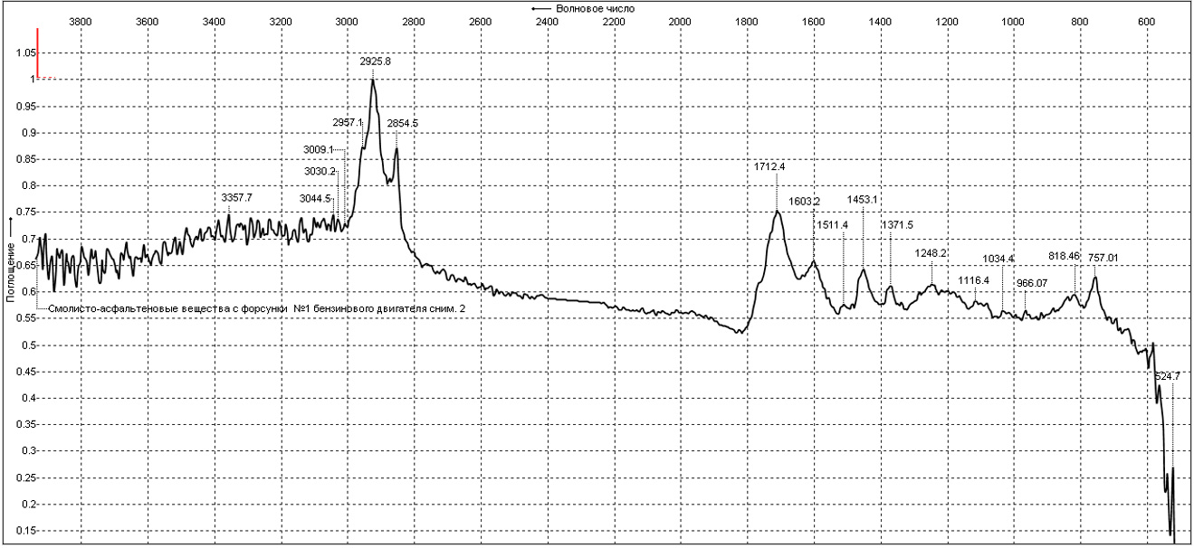 Рис. 6. ИК спектр хлороформного экстракта топливной форсунки №1.