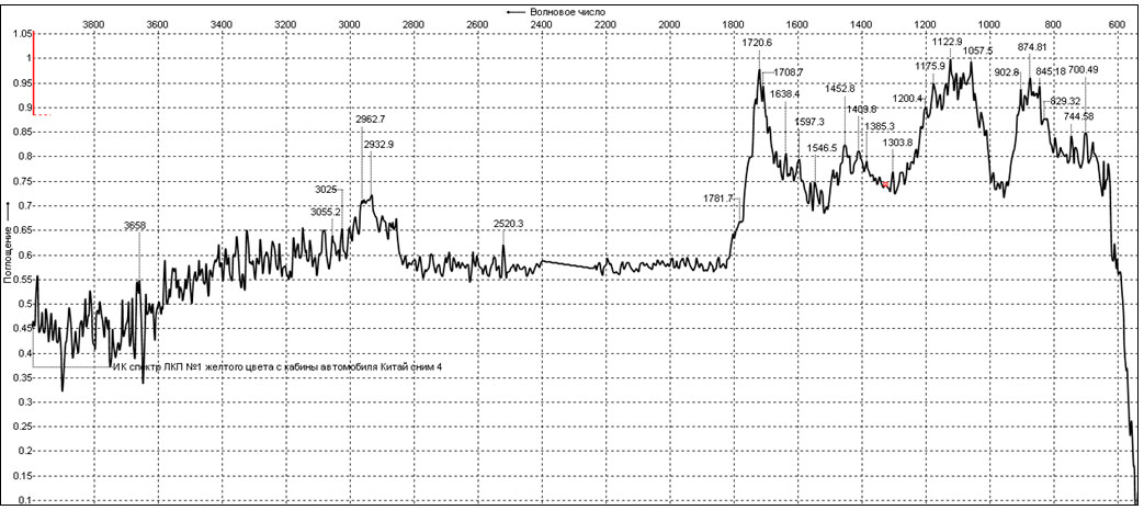 Рис. 1. ИК спектр объекта №1.