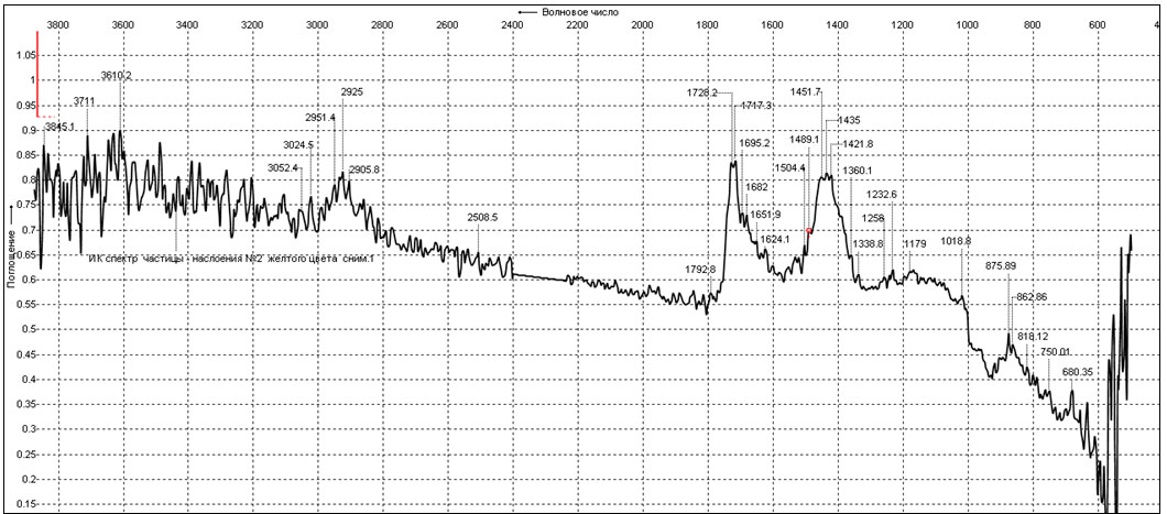 Рис. 2. ИК спектр объекта №2.