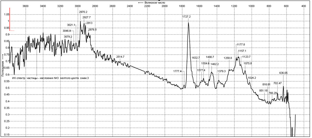 Рис. 3. ИК спектр объекта №3.