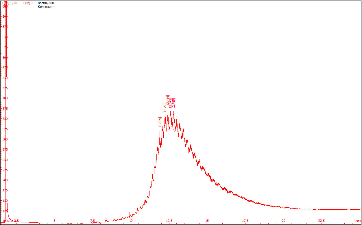 Рис.1. Хроматограмма образца исследуемого моторного масла.