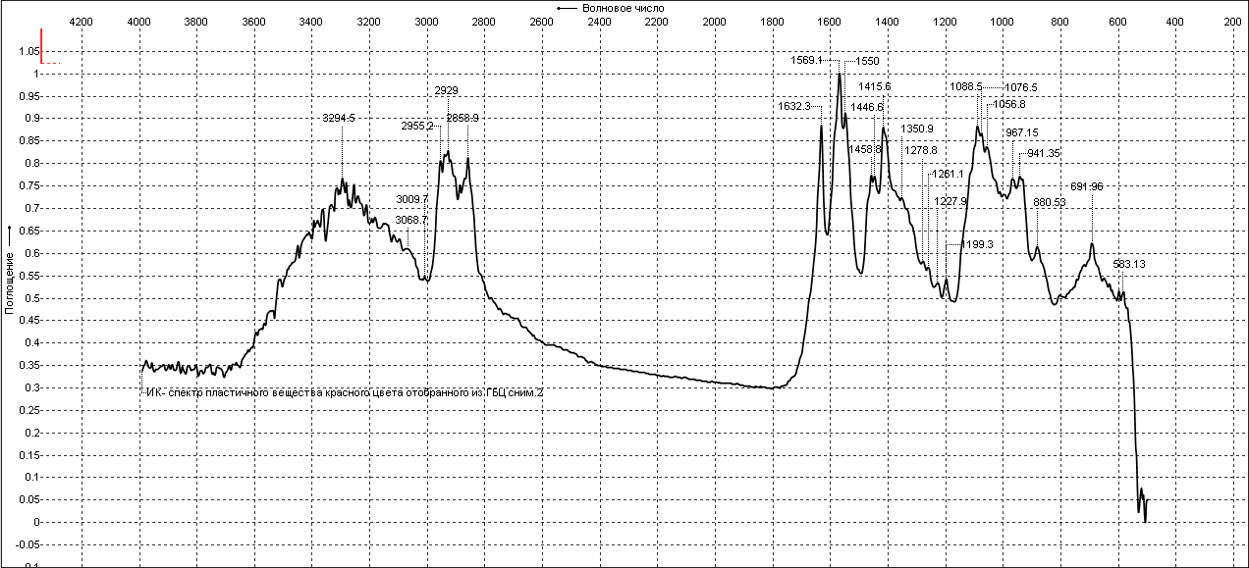 Рис. 1. ИК- спектр пластичного вещества красно-розового цвета, отобранный из ГБЦ