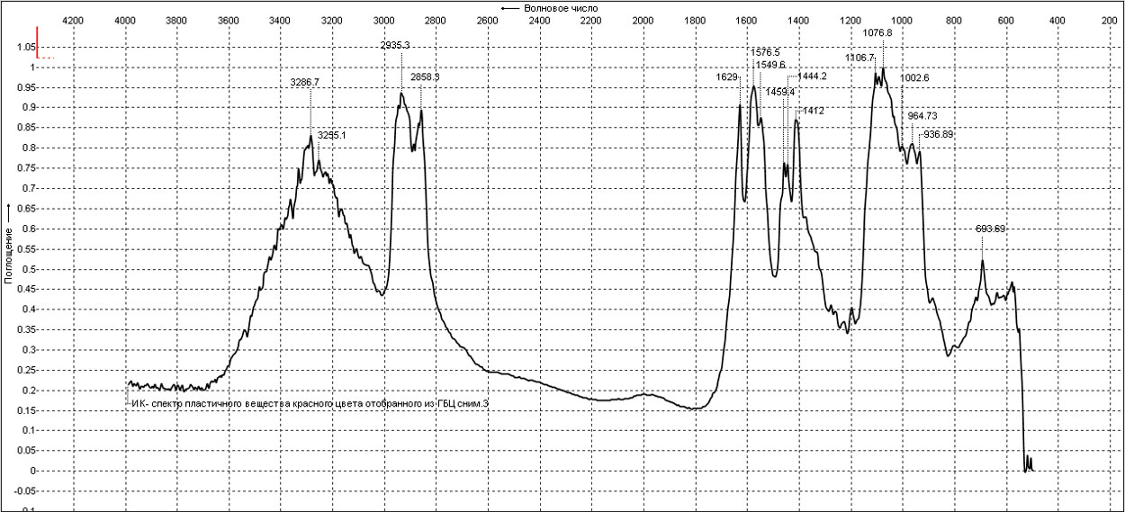 Рис. 2. ИК - спектр пластичного вещества красно-розового цвета, отобранный с ГБЦ.