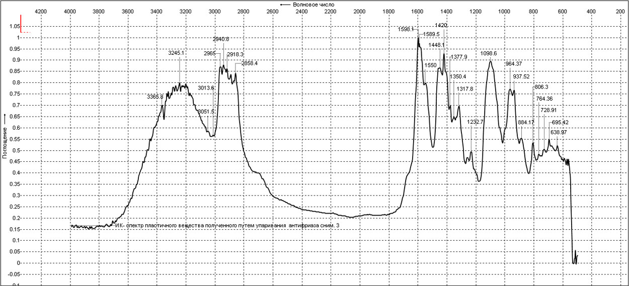 Рис. 3. ИК- спектр пластичного вещества полученного путем упаривания антифриза.