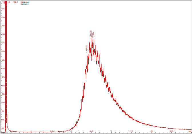Рис. 1. Хроматограмма гексанового раствора образца моторного масла из поддона