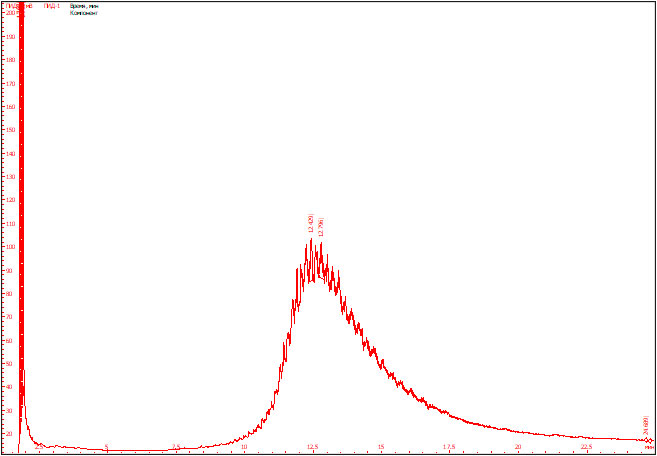 Рис. 2. Хроматограмма гексанового раствора образца моторного масла с внутренней части масляного фильтра.