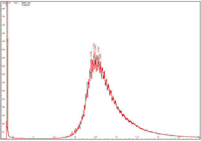Рис. 3. Хроматограмма гексанового раствора образца моторного масла, выделенного из нагара поршней