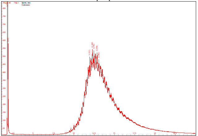 Рис. 4. Хроматограмма гексанового раствора сранительного образца моторного масла «SAE 0W-30 LEXUS»