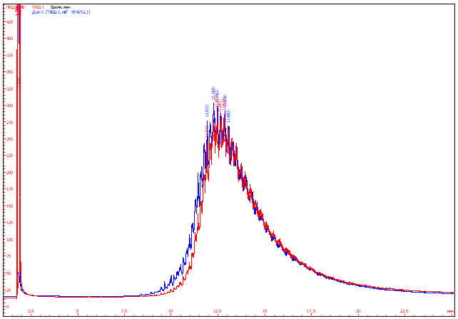Рис. 5. Хроматограмма гексанового раствора образца моторного масла из поддона – красная линия и хроматограмма гексанового раствора сравнительного образца моторного масла «SAE 0W-30 LEXUS» - синяя линия при наложении