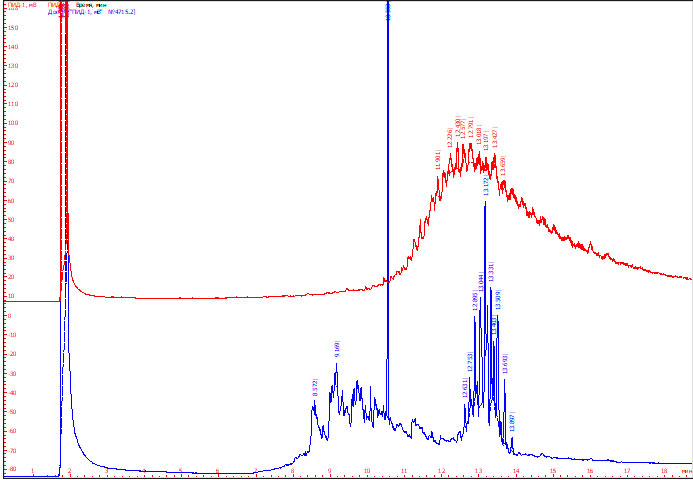Рис. 8. Хроматограмма гексанового экстракта из смолы бензина АИ-95, образованного путем сжигания - синяя линия при наложении с хроматограммой гексанового раствора образца моторного масла, выделенного из нагара поршней левого ряда – красная линия