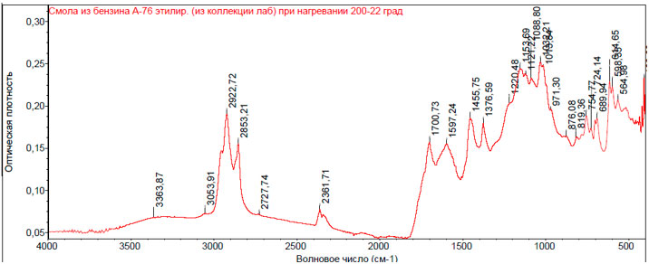 Рис. 9. ИК - спектр смолы из образца бензина А-76 (этилированный. из коллекции лаб.), полученной при нагревании пробы бензина при 200-222 0С