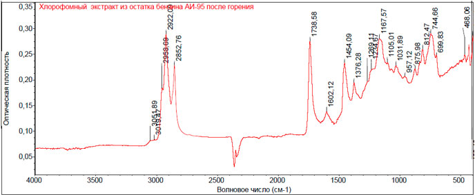 Рис. 14. ИК - спектр сухого остатка хлороформного экстракта из остатка образца бензина АИ-95 подвергнутого горению