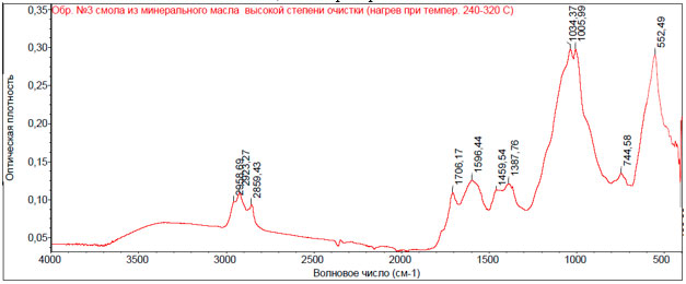 Рис. 23. ИК - спектр смолы, полученной из образца моторного масла из коллекции лаборатории на основе минерального масла высокой степени очистки при нагревании 240-320 0С