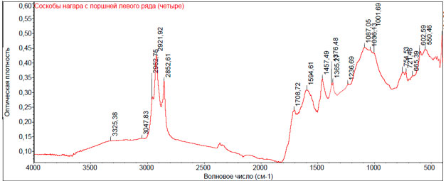 Рис. 24. ИК – спектр исследуемого нагара в нативном виде с поршней левого ряда (четыре)