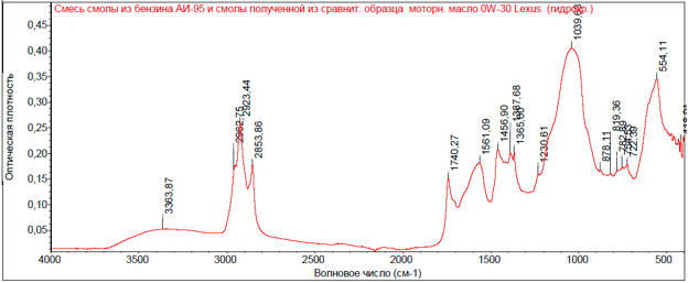 Рис. 27. ИК - спектр смеси смолы из бензина АИ-95 и смолы, полученной из сравнительного образца моторного масла «0W-30 Lexus»