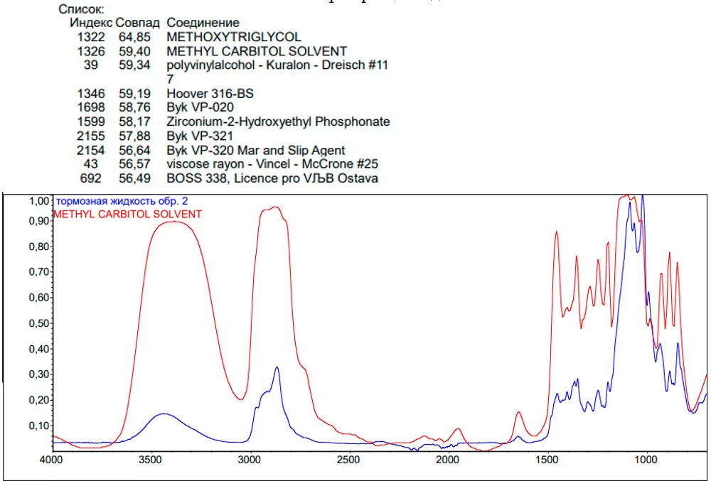 Рис. 4. ИК - спектр образца жидкости №2- синяя линия при наложении на спектр метил карбитола (монометилового эфира диэтиленгликоля) - синняя линия.