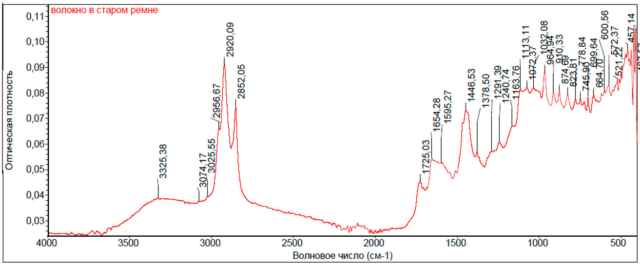 Рис.3.  ИК-спектр материала  волокон оборванного ремня