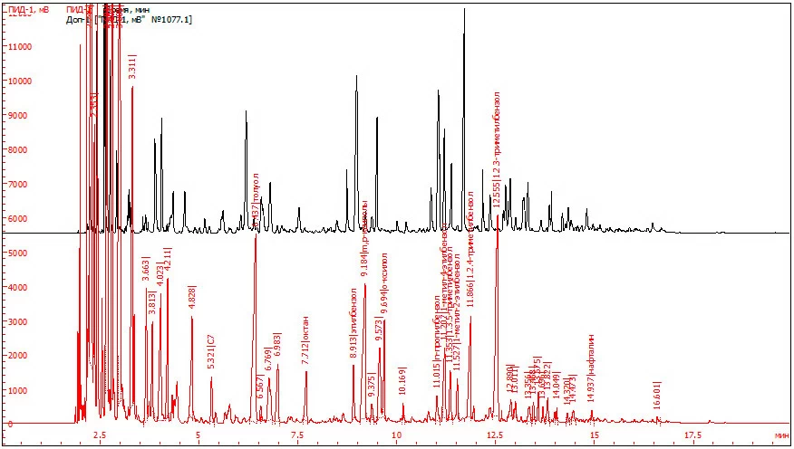 Рис. 1. Хроматограмма газовой фазы над маслом из мотоцикла (верхняя). Хроматограмма образца бензина А-80 (нижняя).