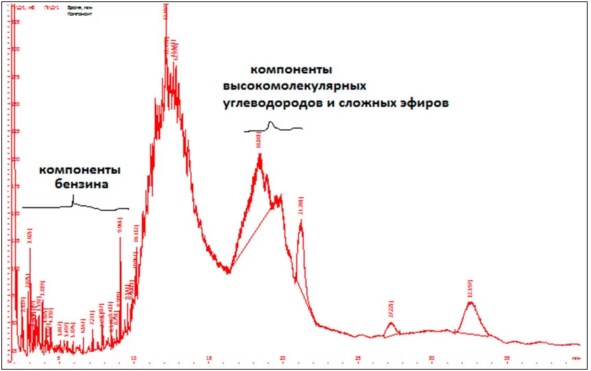 Рис. 4. Хроматограмма масла из мотоцикла без очистки (объект 3).
