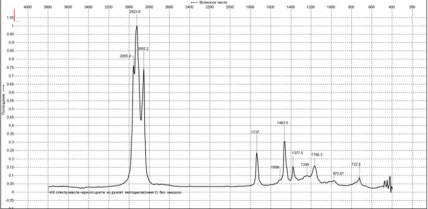 Рис.6. ИК - спектр масла из мотоцикла.