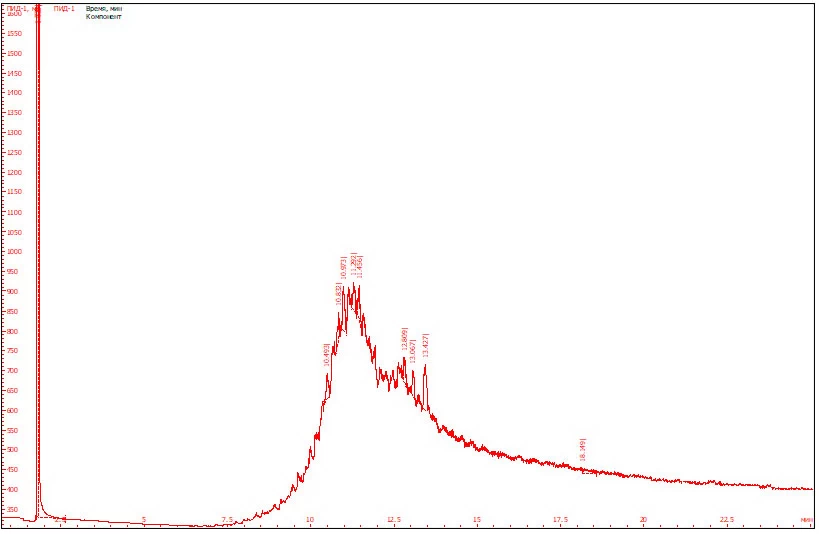 Рис. 1.  Хроматограмма гексанового раствора образца  исследуемого моторного масла 