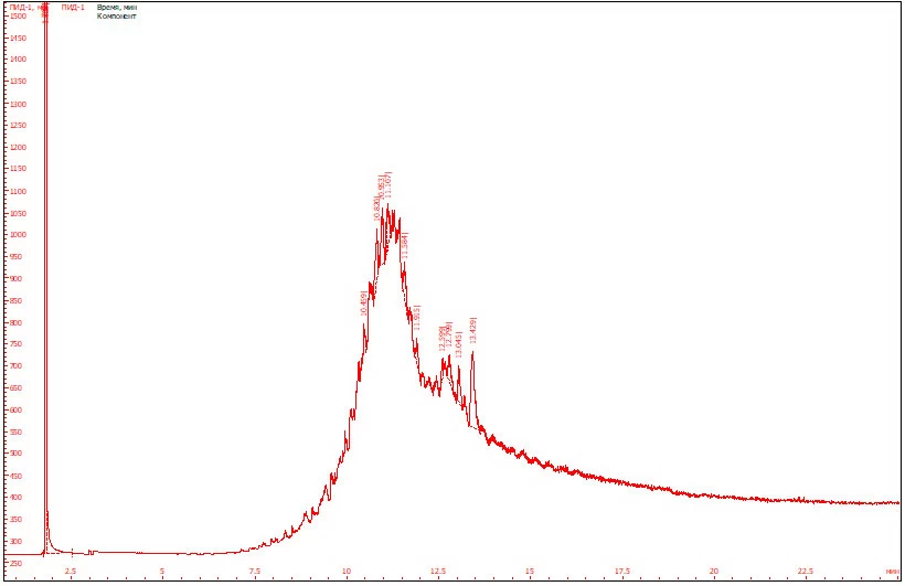 Рис. 2.  Хроматограмма гексанового раствора сранительного образца  моторного масла  марки «Titex» SAE 5W-30, АPI SN.