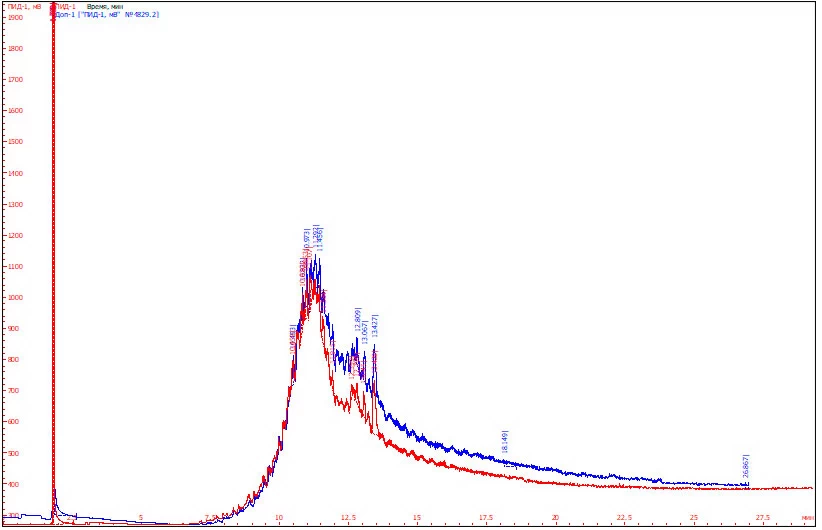 Рис. 3. Хроматограмма гексанового раствора образца  исследуемого моторного масла – красная линия и хроматограмма гексанового раствора сравнительного образца  моторного масла  марки «Titex» SAE 5W-30, АPI SN - синяя линия при наложении.