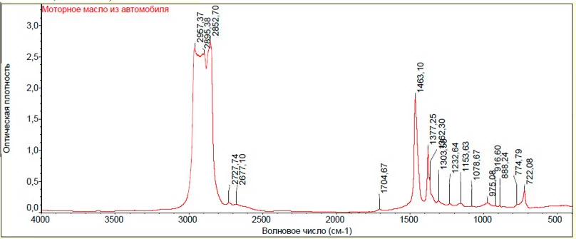 Рис. 4. ИК  – спектр исследуемого образца моторного масла.