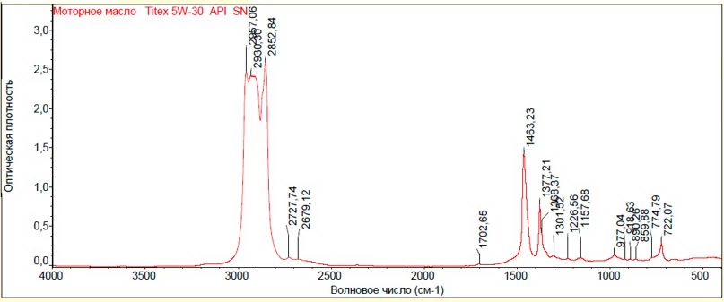 Рис. 5. ИК  – спектр сравнительного образца моторного масла марки масла марки «Titex» SAE 5W-30, АPI SN.