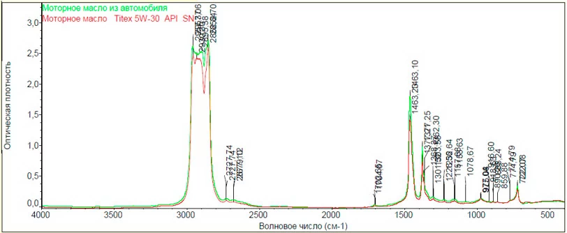 Рис. 6. ИК  – спектр сравнительного образца моторного масла марки «Titex» SAE 5W-30, АPI SN – красная линия при наложении на спектр исследуемого масла - зеленая линия.