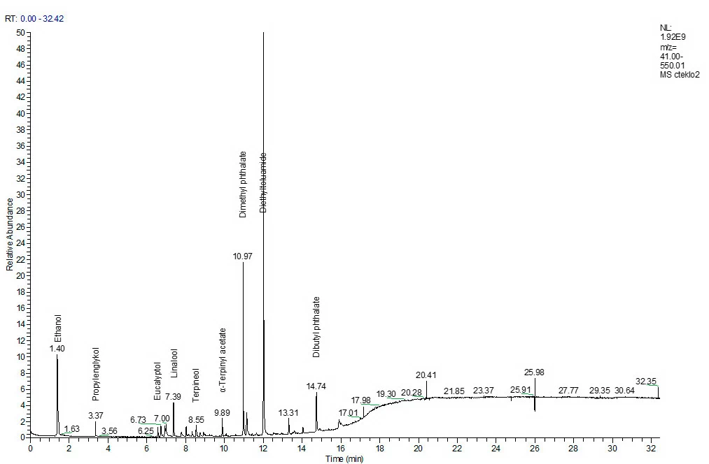 Рис. 1. Хроматограмма стеклоомывающей жидкости