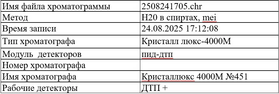 Рис. 1. Хроматограмма стеклоомывающей жидкости