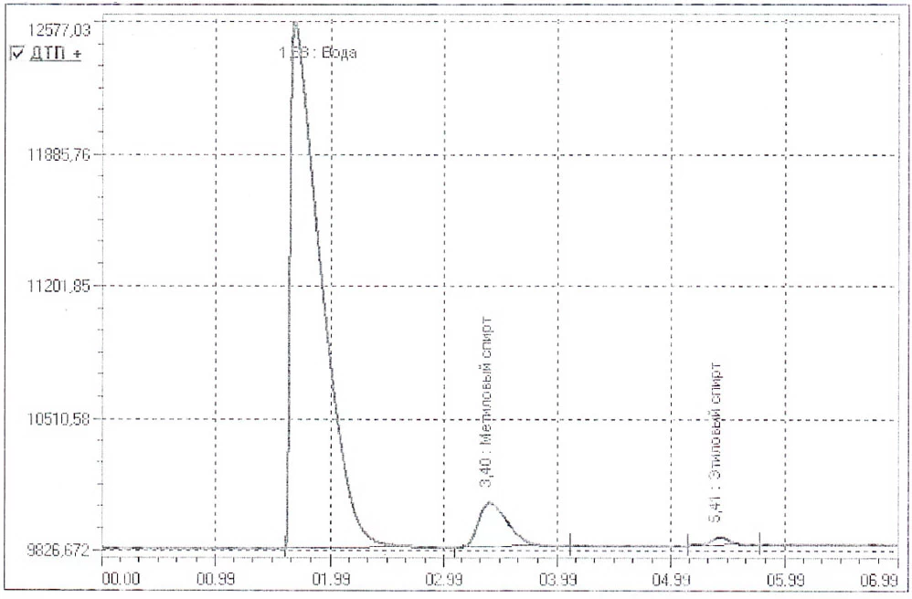 Хроматограмма стеклоомывающей жидкости