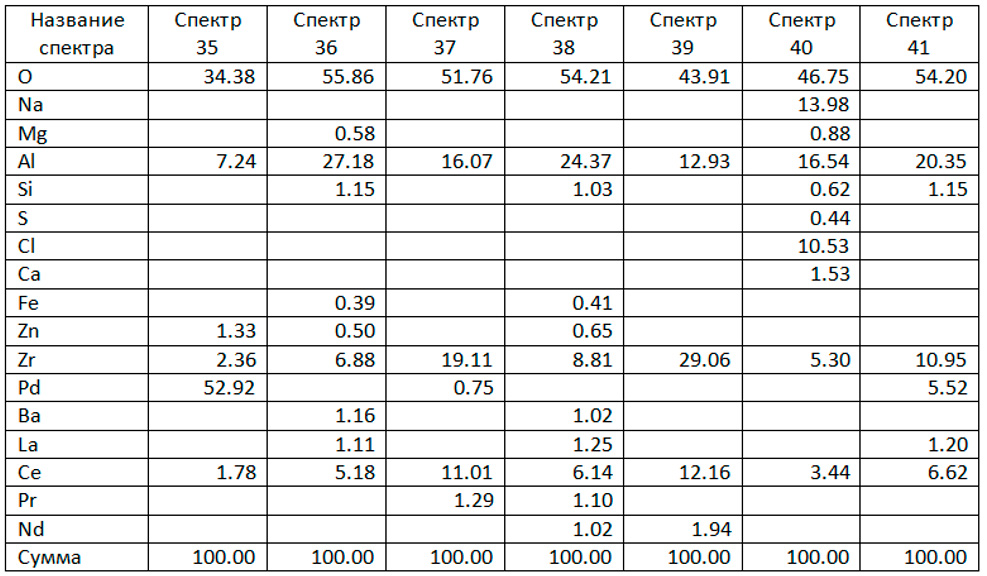 Рис. 6. Спектр электронный 27