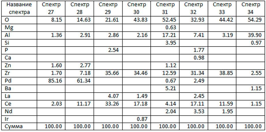 Рис. 6. Спектр электронный 27