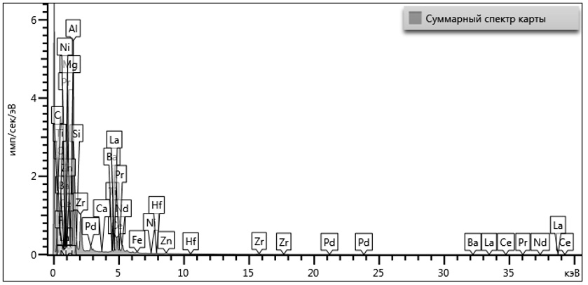 Рис. 8. Суммарный электронный спектр