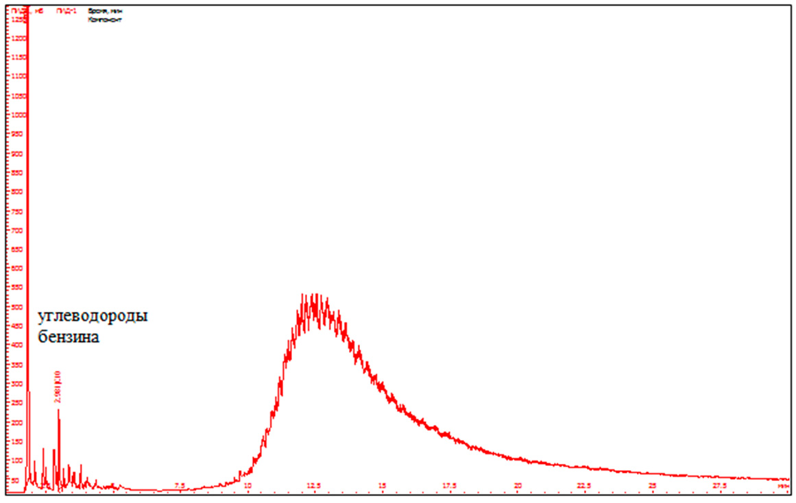 Рис.1. Хроматограмма образца моторного масла из масляного насоса автомобиля (объект