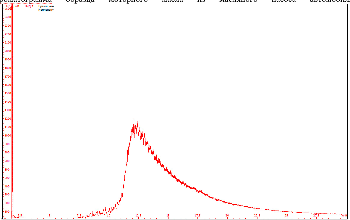 Рис.2. Хроматограмма образца моторного масла марки Shell Helix Ultra Professional AМ-L 5W-30