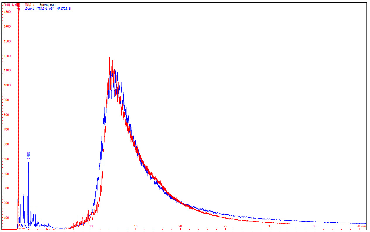 Рис.3. Хроматограммы образцов моторного масла марки Shell Helix Ultra Professional AМ-L 5W-30  - красная линия и моторного масла из масляного насоса - синяя линия при наложении